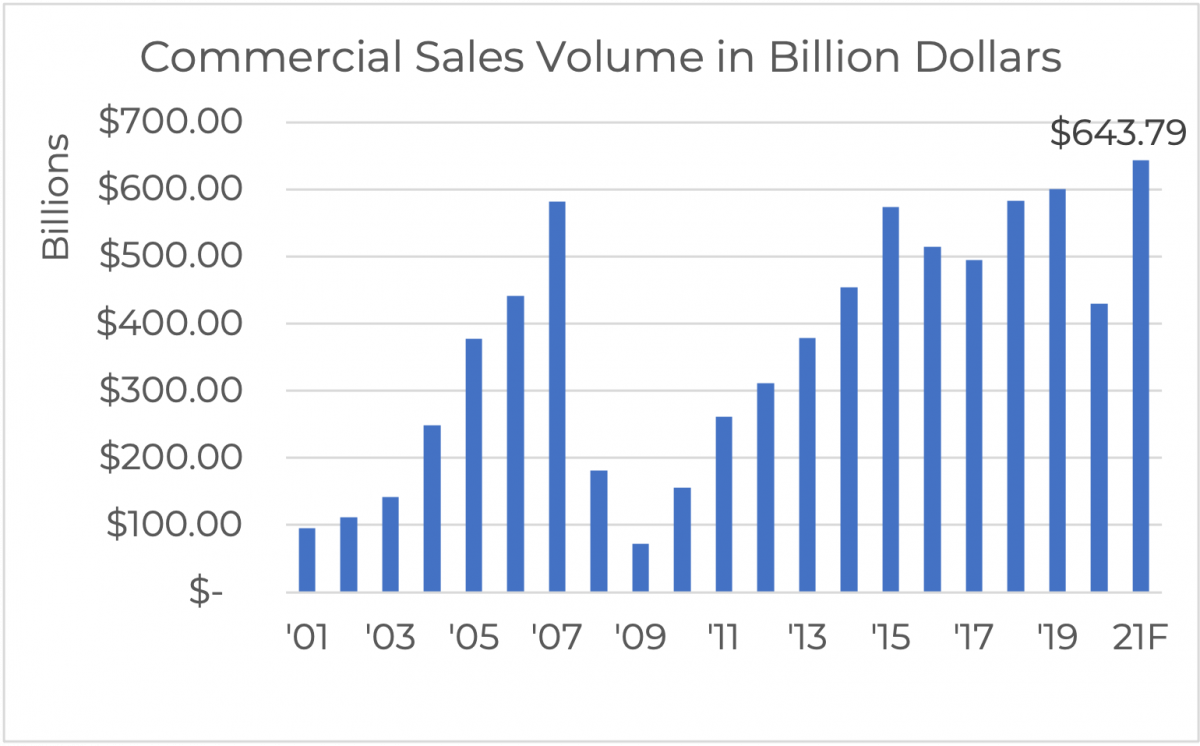 Commercial Sales Volume in Billion Dollars