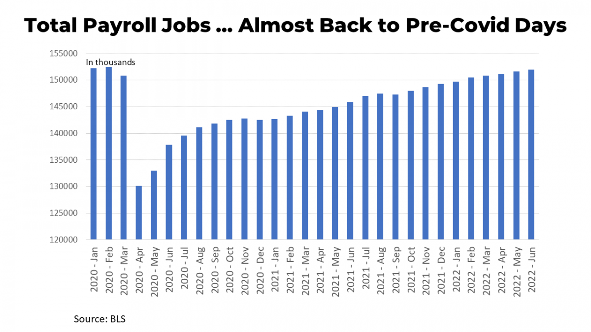 Total Payroll Jobs - Almost Back to Pre-Covid Days