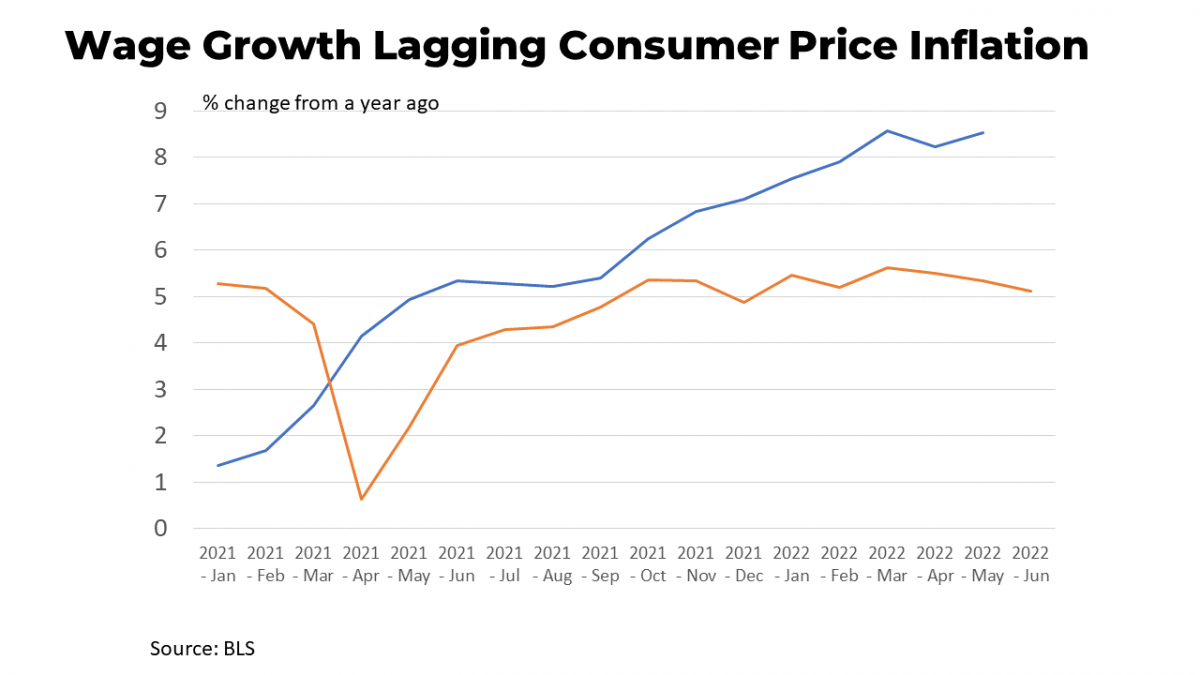 Wage Growth Lagging Consumer Price Inflation