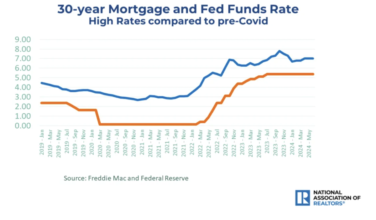 A chart of 30-year mortgage and fed funds rates