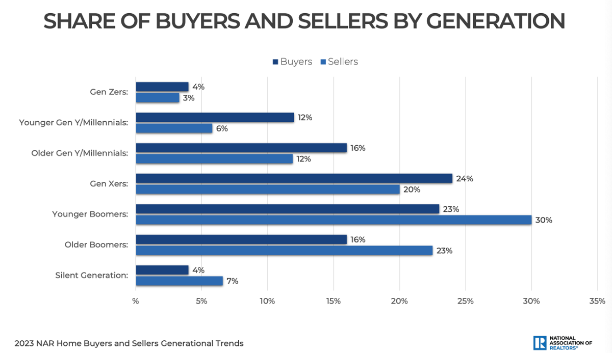 NAR 2023 Home Buyers and Sellers Generational Trends 