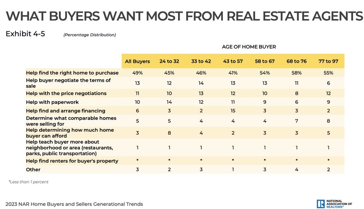 NAR 2023 Home Buyers and Sellers Generational Trends