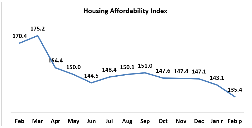 Housing Affordability Index, April 2022