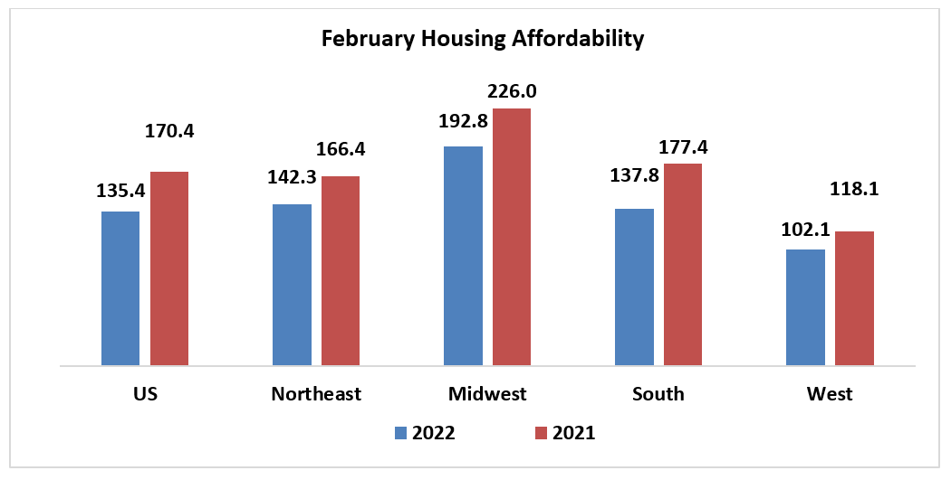 February Housing Affordability