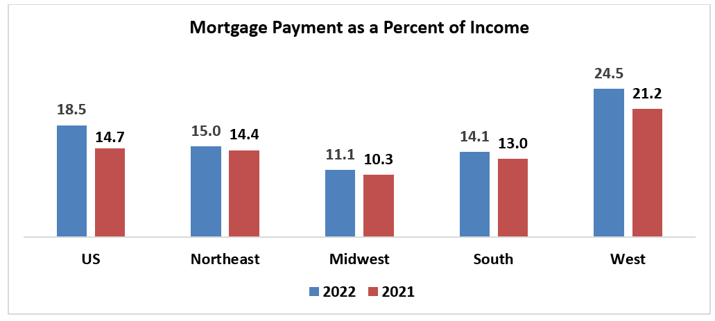 Mortgage Payment as a Percentage of Income
