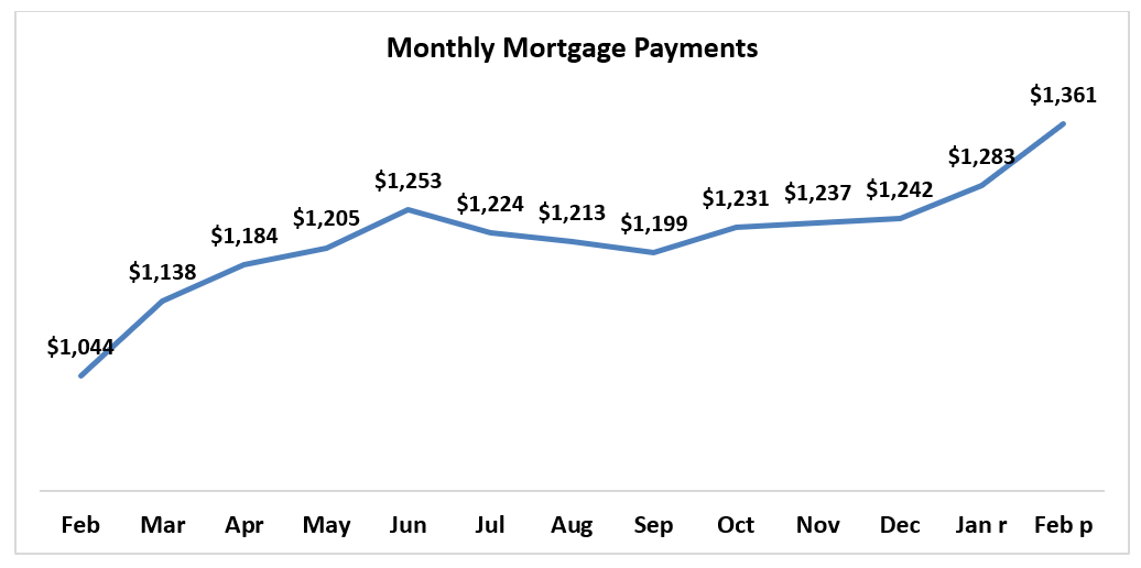 Monthly Mortgage Payments
