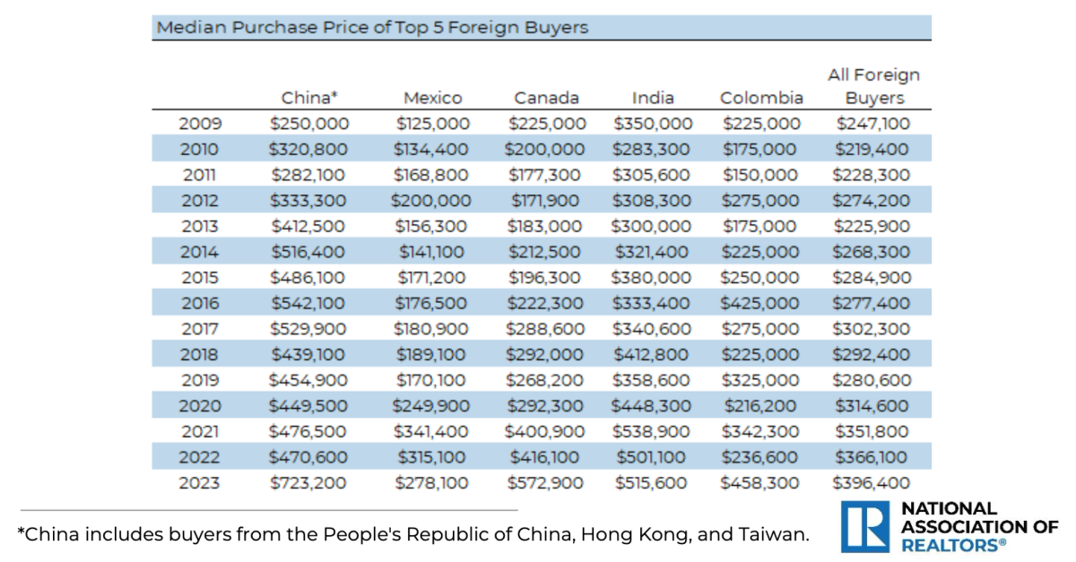 NAR chart of international buyers by country