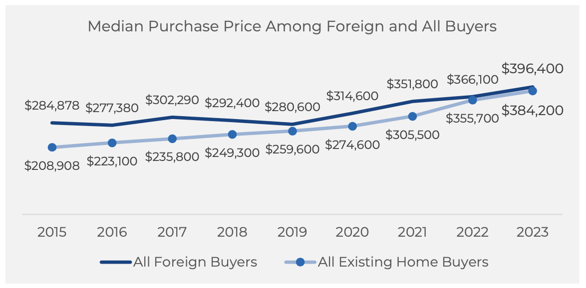NAR chart of home prices that foreign investors are paying