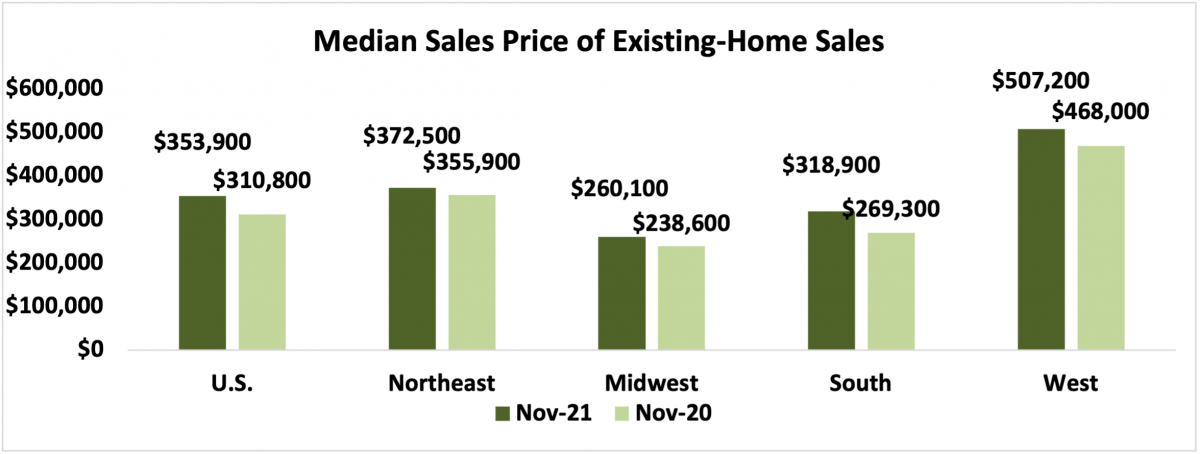 Median Sales Price of Existing-Home Sales, November 2021