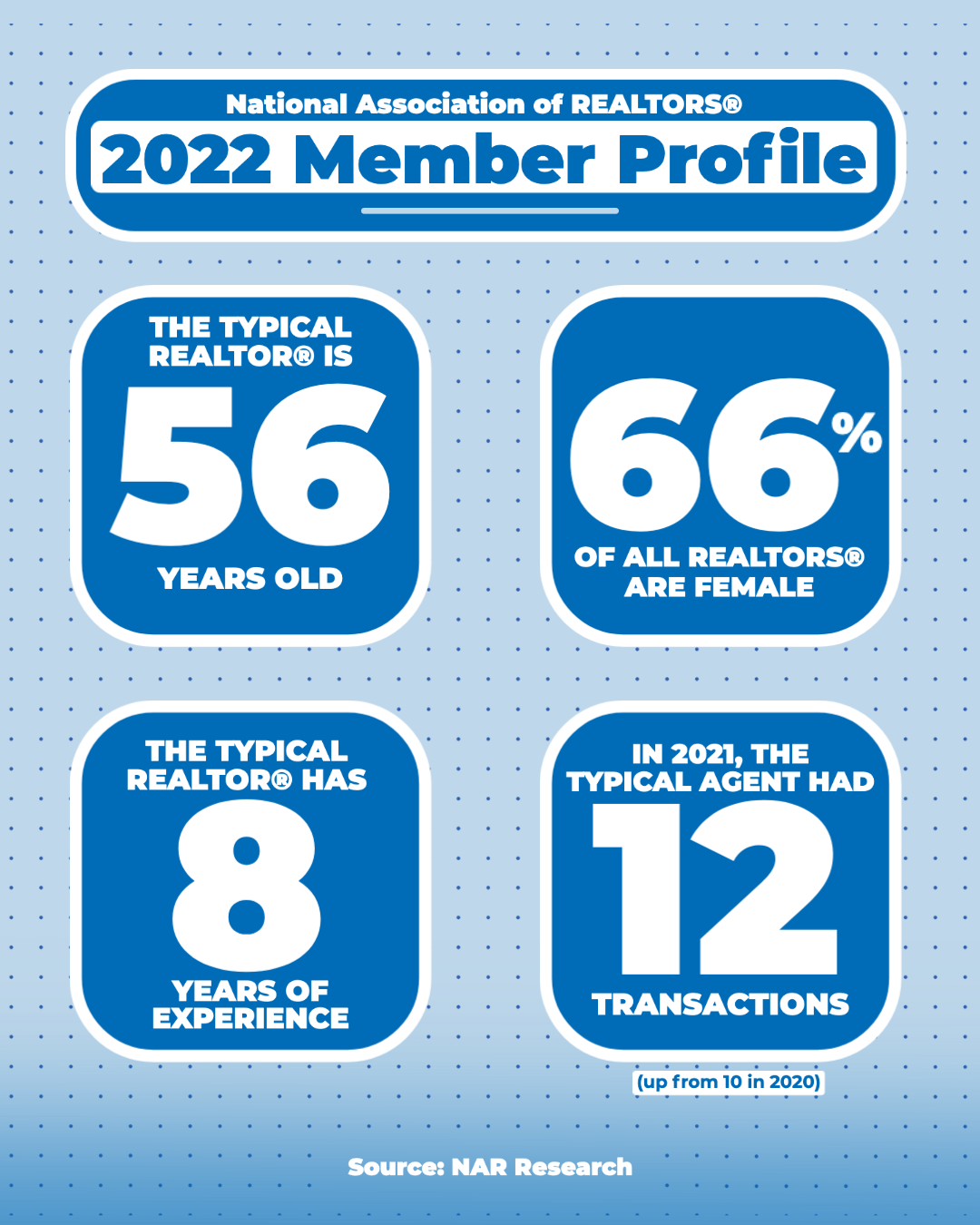 2022 Member Profile
