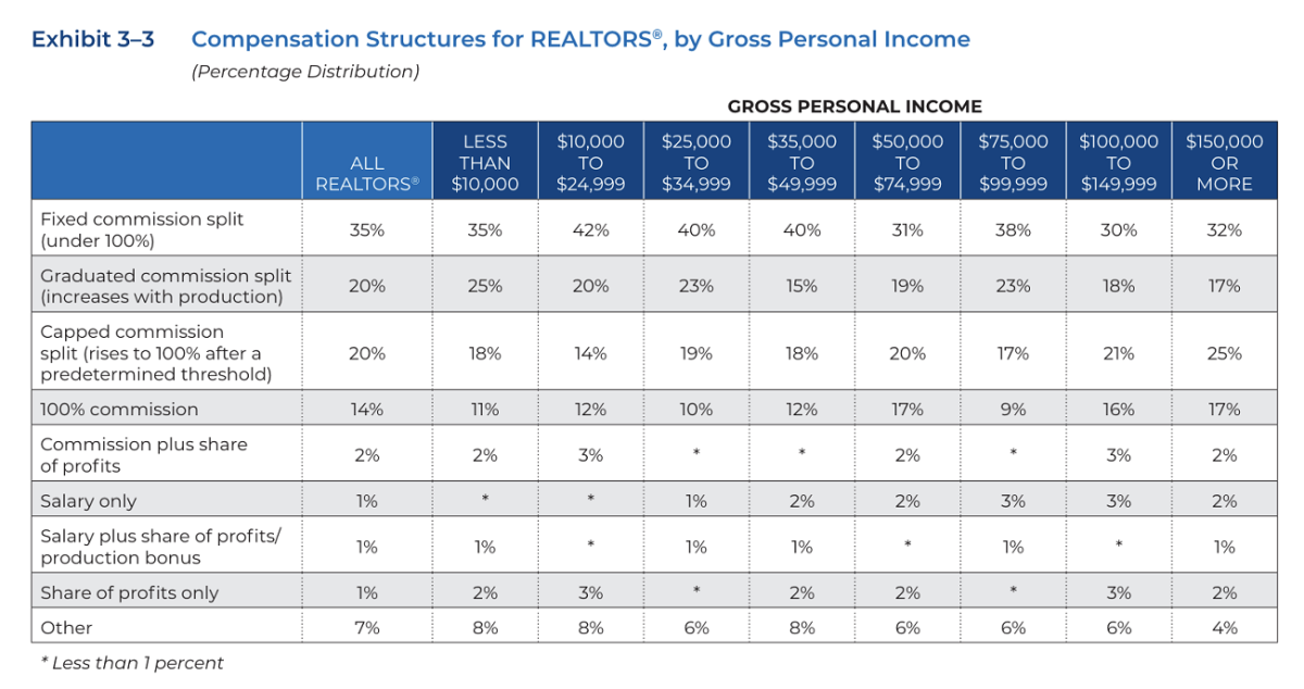 Member compensation structures from NAR 2024 Member Profile