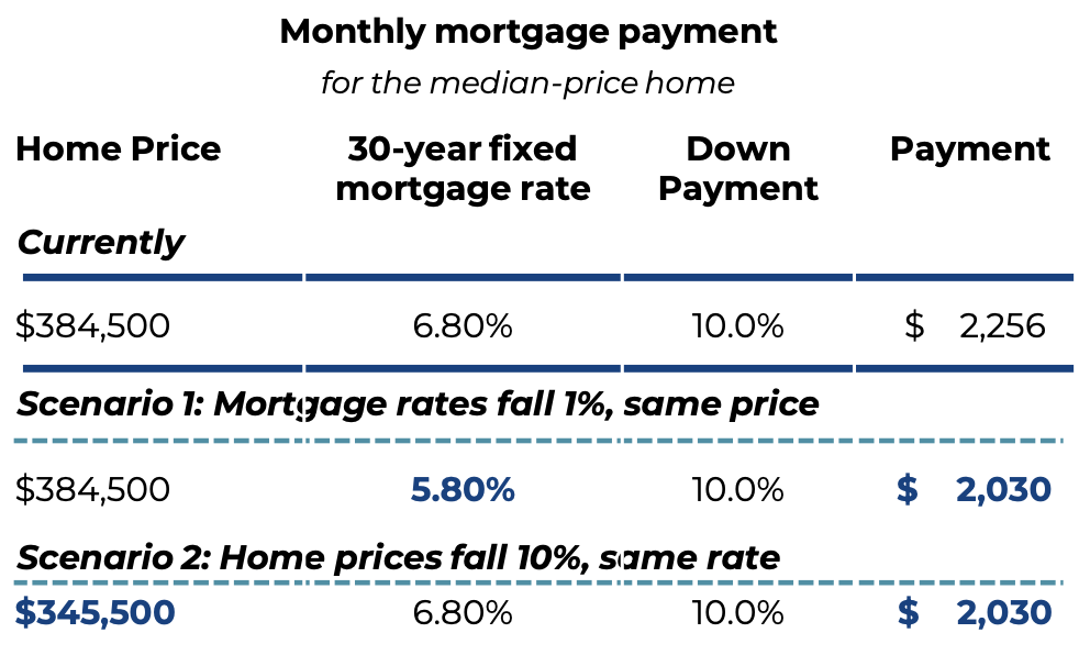 Table: Monthly mortgage payment for median price home