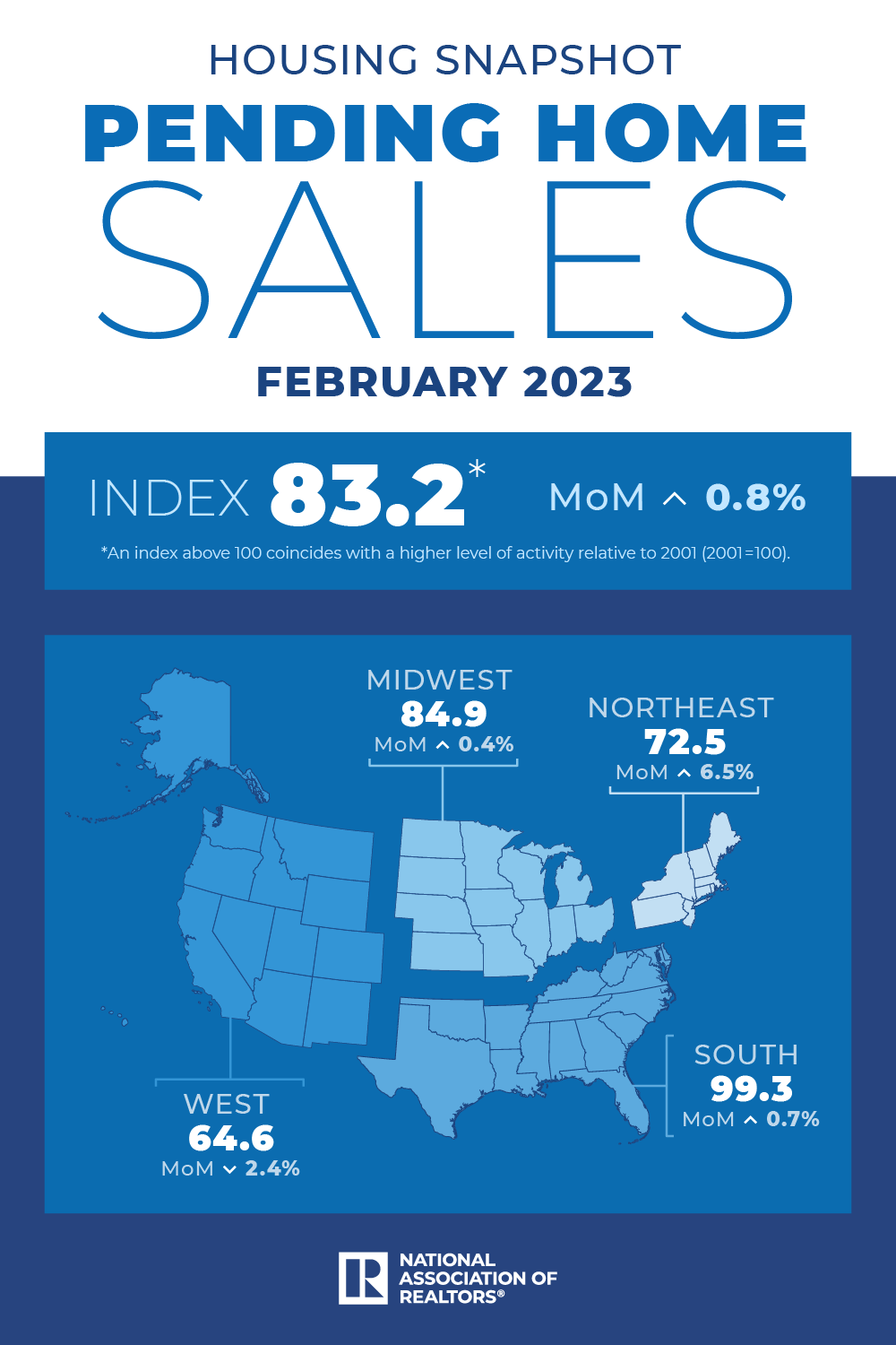NAR Pending Home Sales February 2023