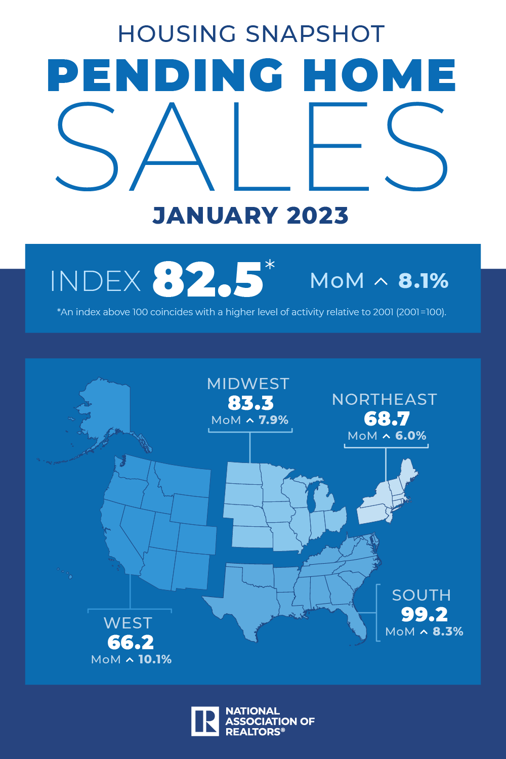 NAR Pending Home Sales Index January 2023