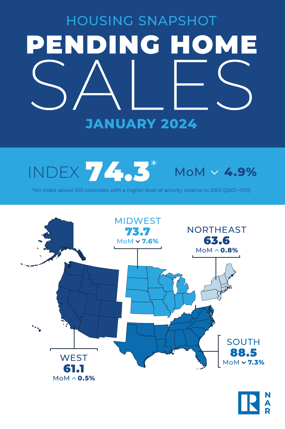 NAR January 2024 Pending Home Sales