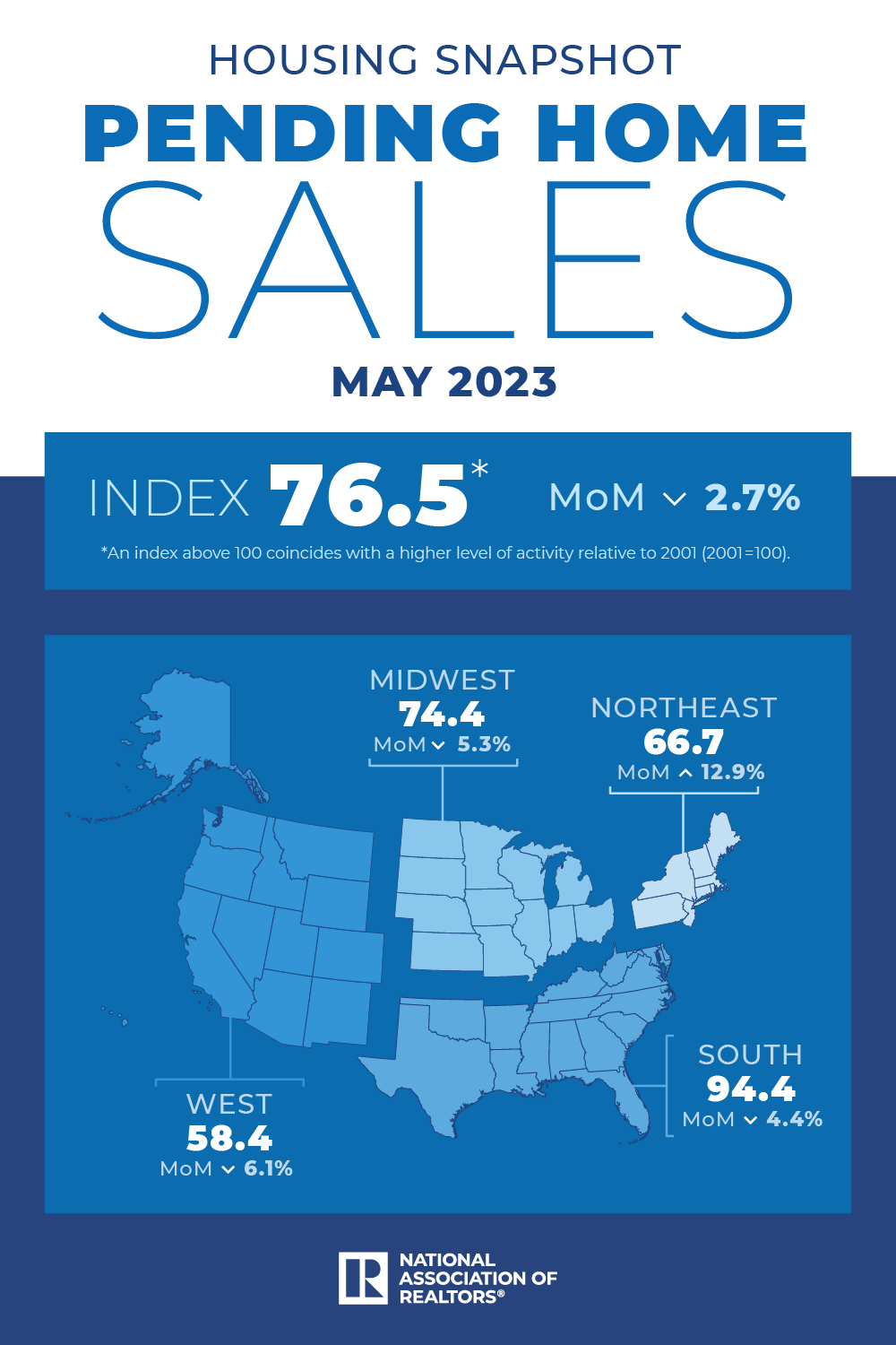 NAR Pending Home Sales May 2023