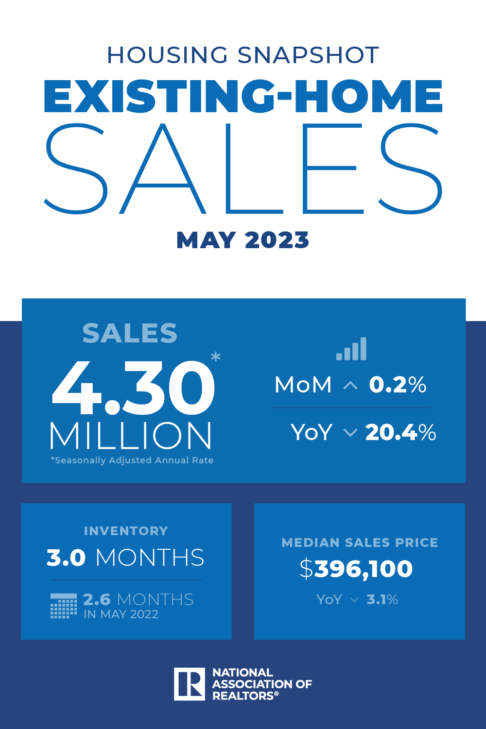 NAR Existing Home Sales May 2023