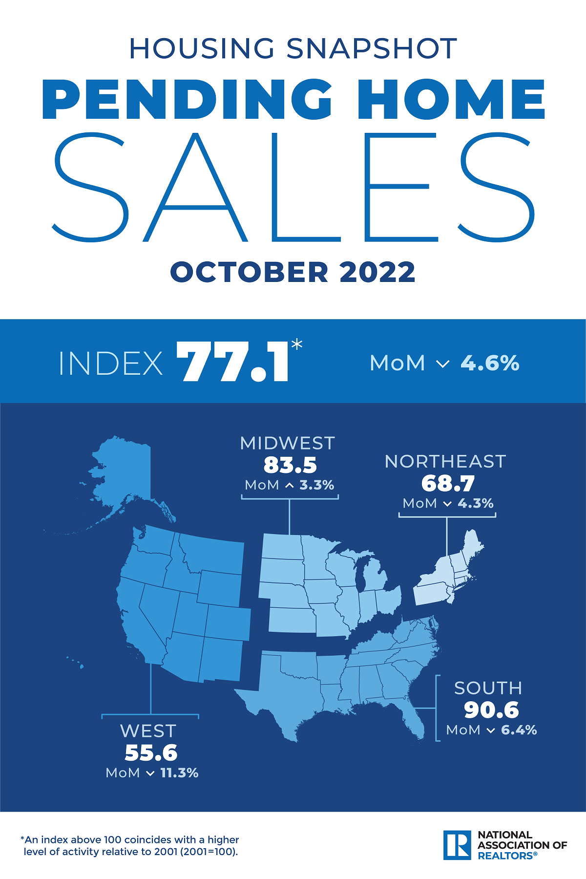 NAR October 2022 Pending Home Sales Chart