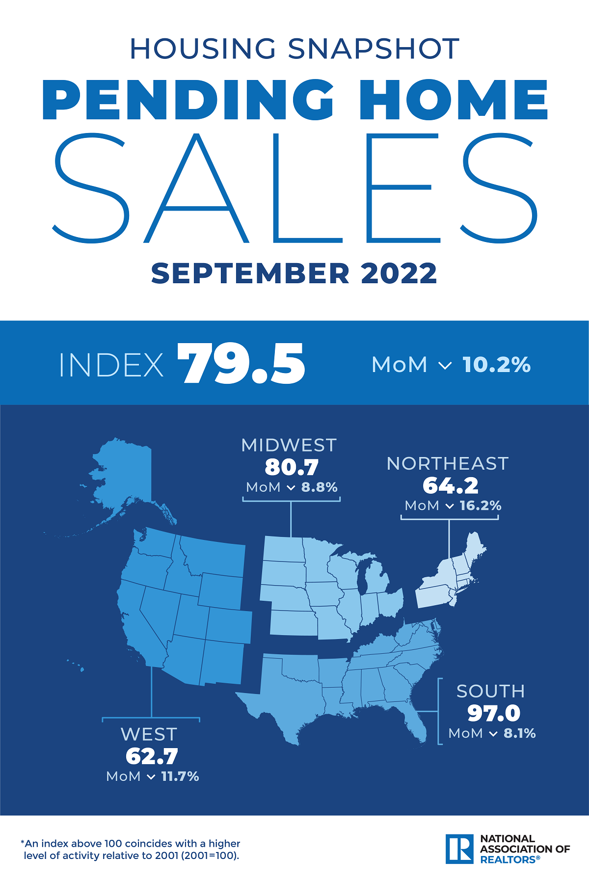 NAR September 2022 Pending Home Sales chart