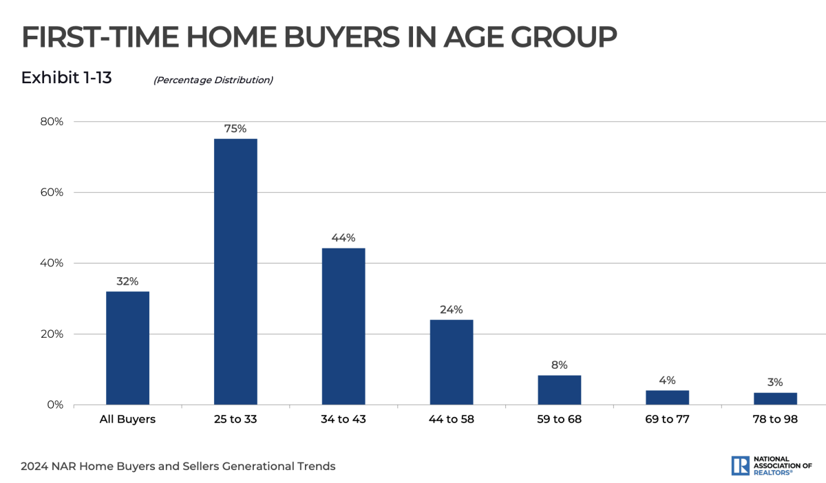 First-time home buyers in age group