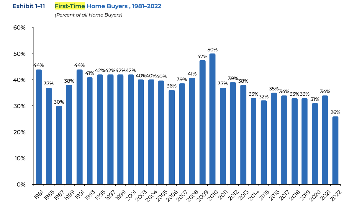 NAR first-time buyer chart