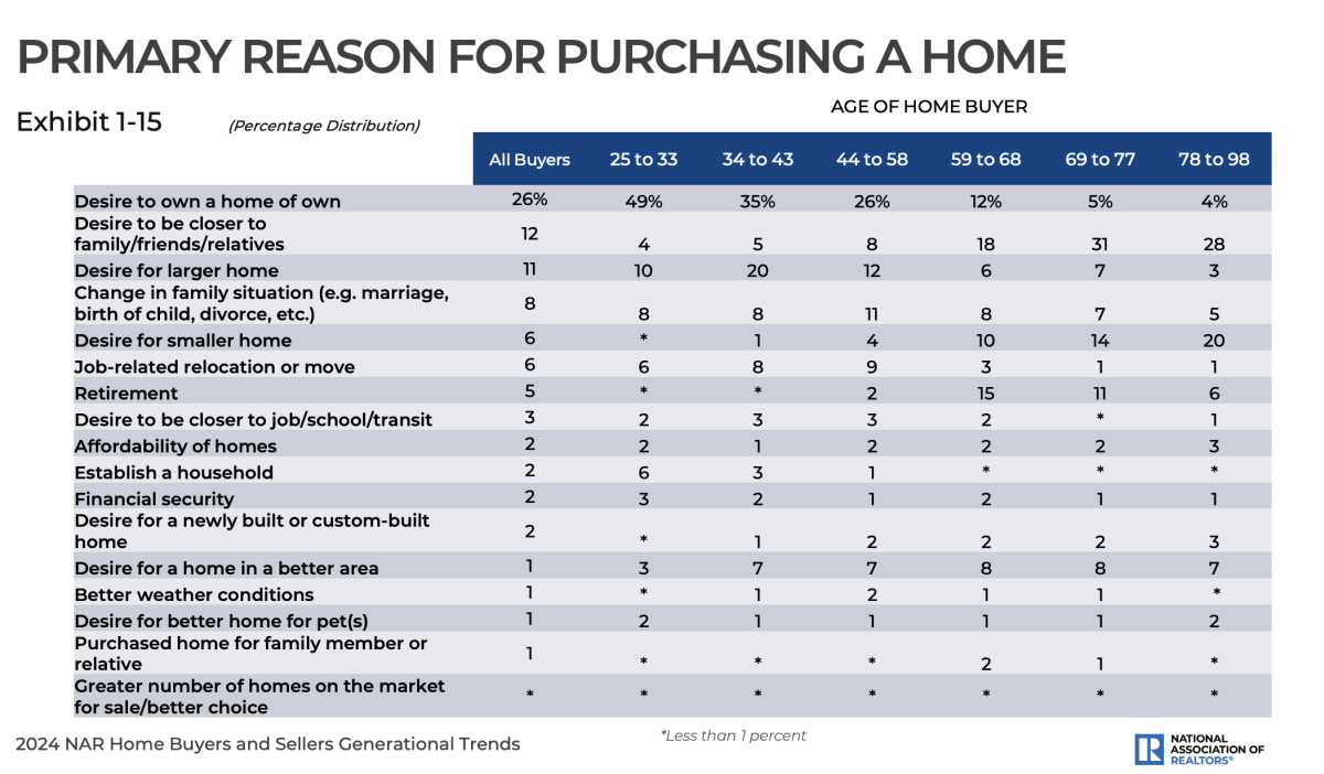 Primary reasons for purchasing a home