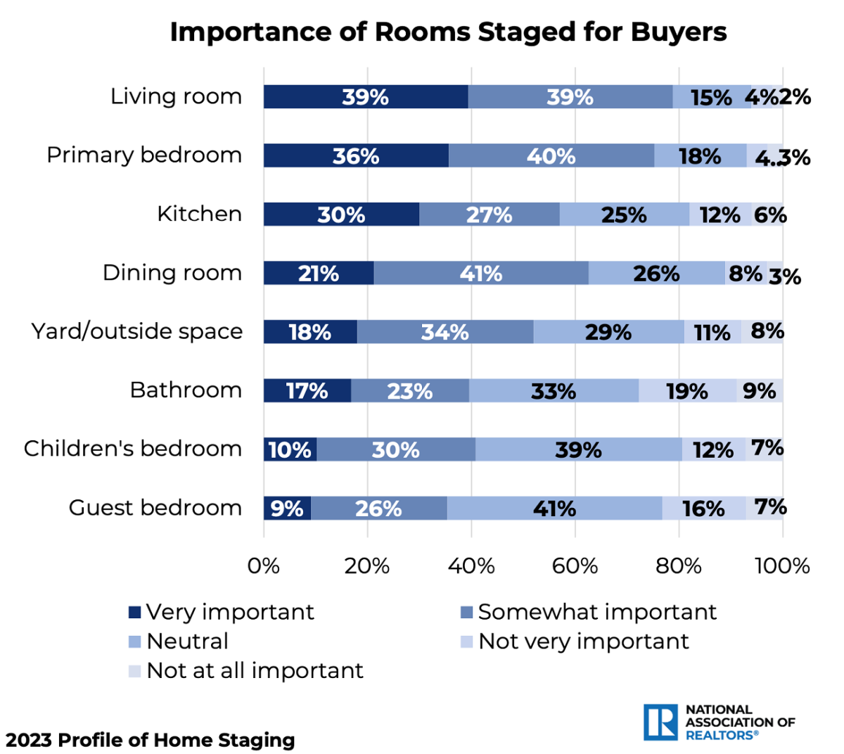 NAR 2023 Profile of Home Staging