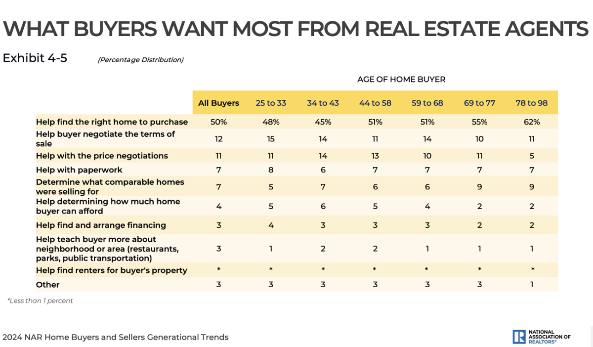 What buyers want from agents chart