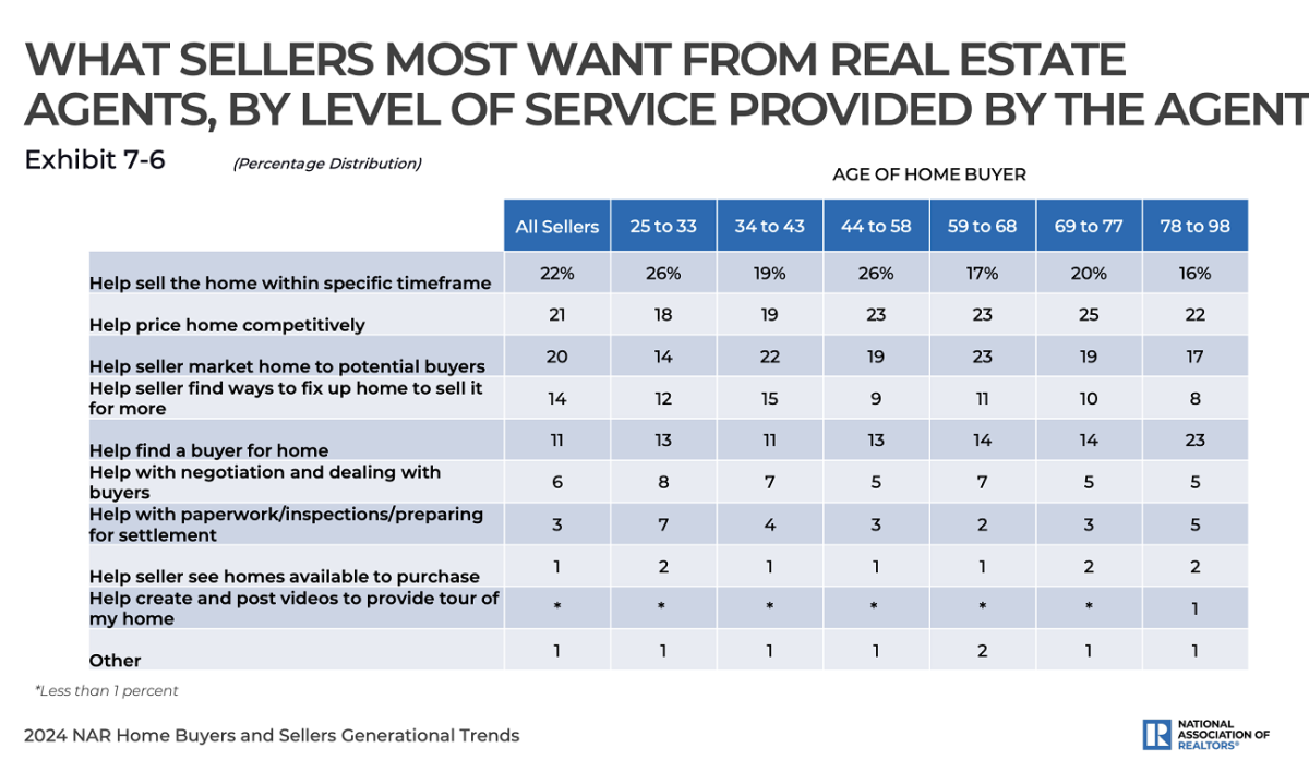 What sellers want from agents chart