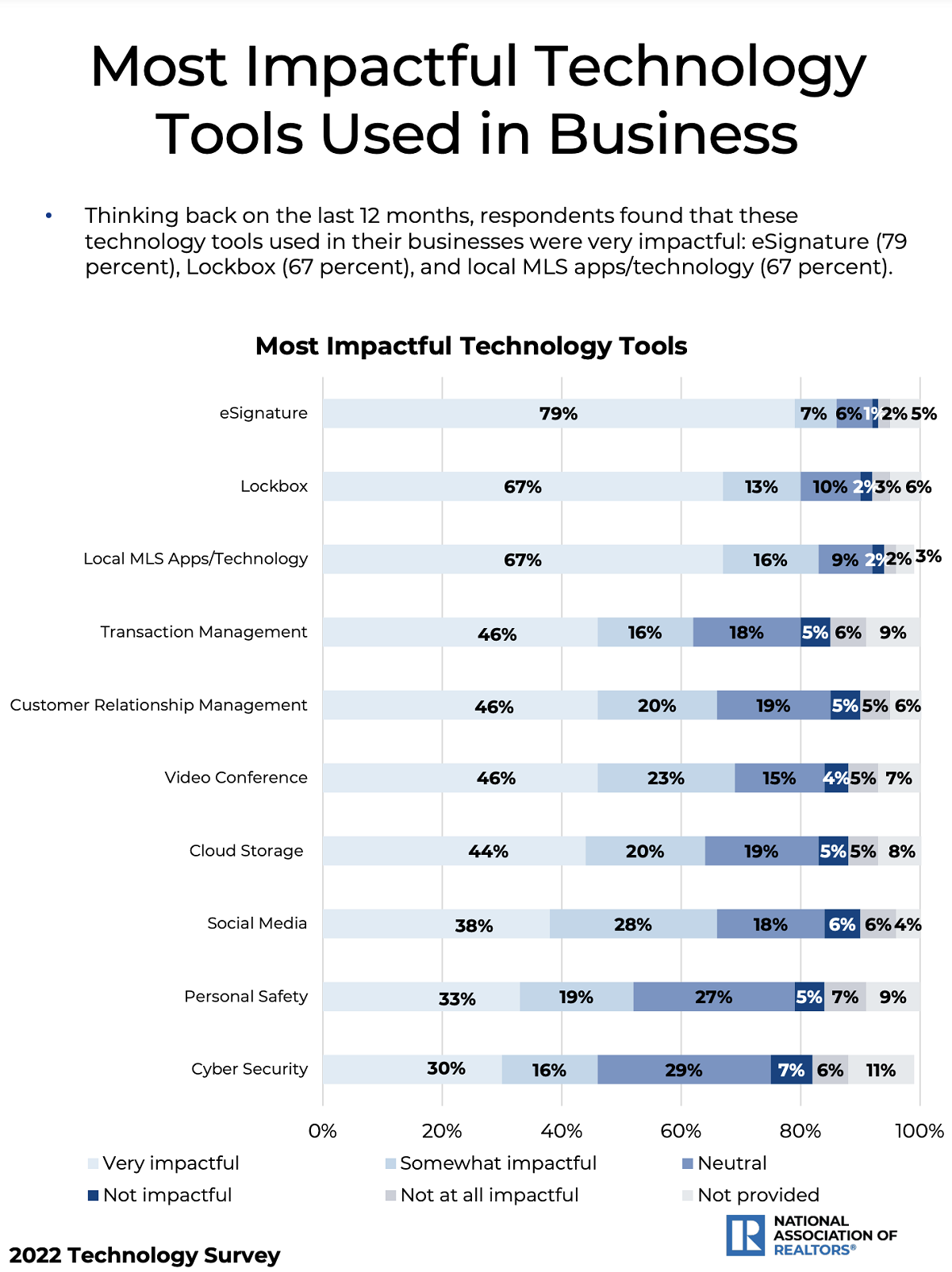 NAR chart of technology impact on real estate