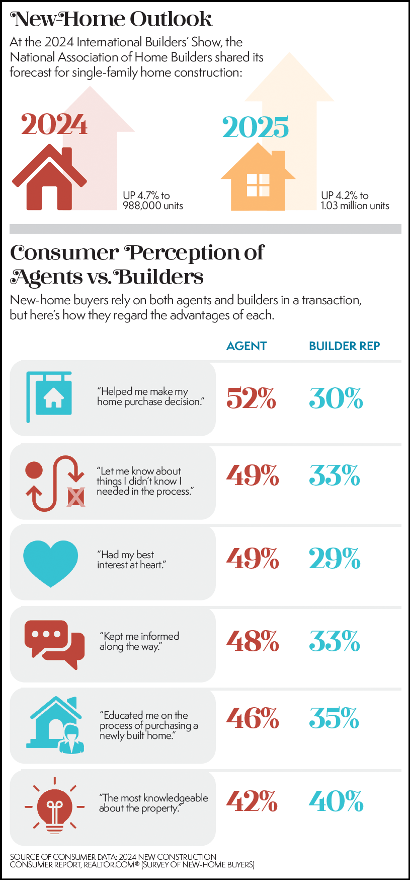 New Home Outlook / Consumer Perception of Agents v Builders