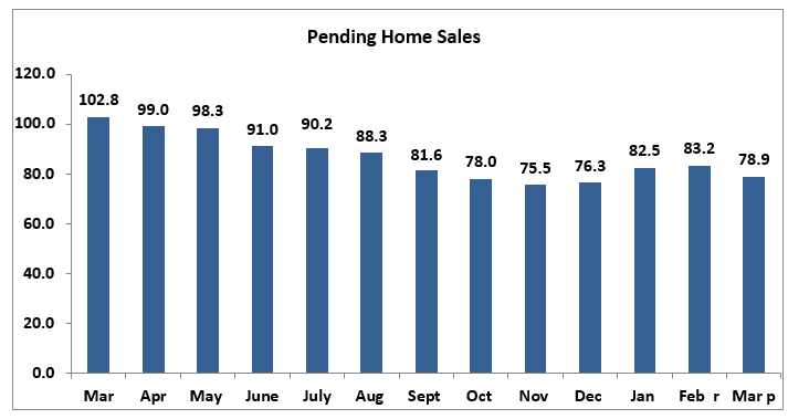 Pending Home Sales, April 2023