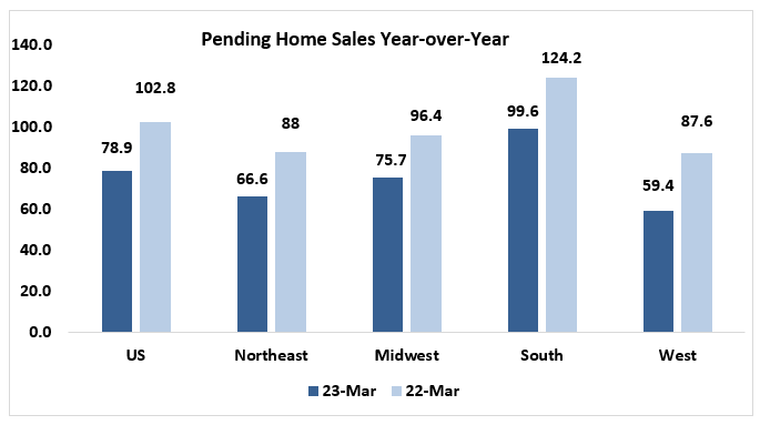 Pending Home Sales Year-over-Year