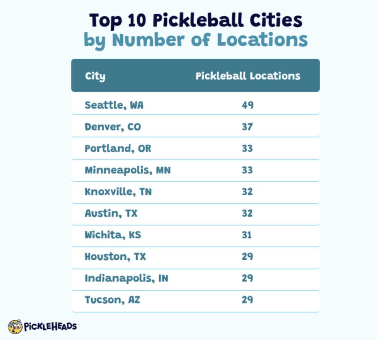 Chart of Top 10 cities with the most pickleball courts