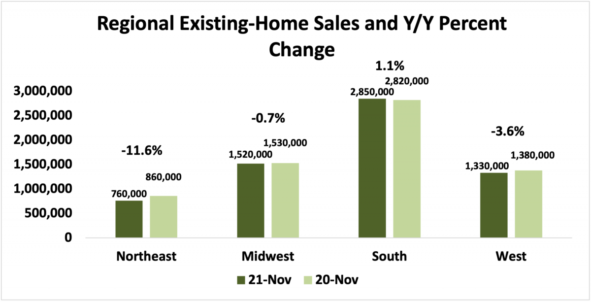 Regional Existing-Home Sales and Y/Y Percent Change, November 2021