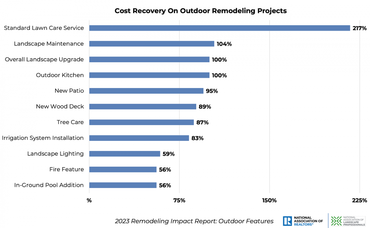 Cost recovery on outdoor remodeling projects