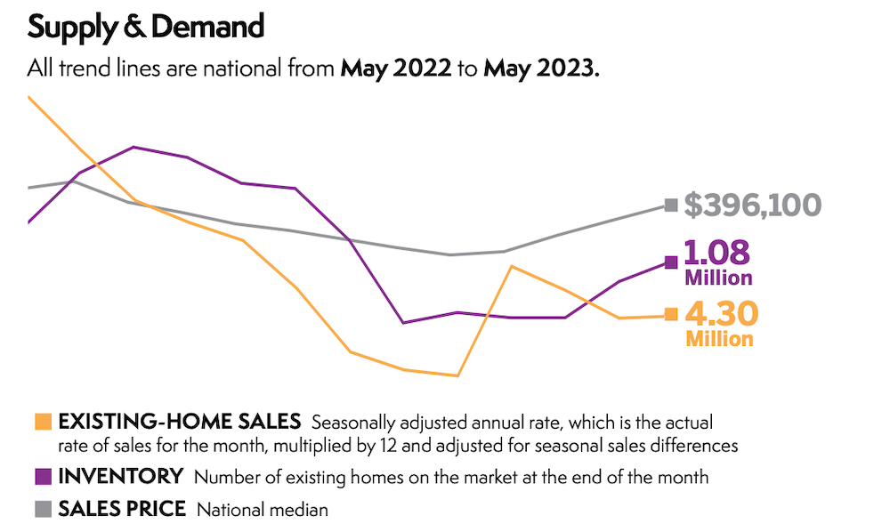 Supply & Demand, May 2022 to May 2023