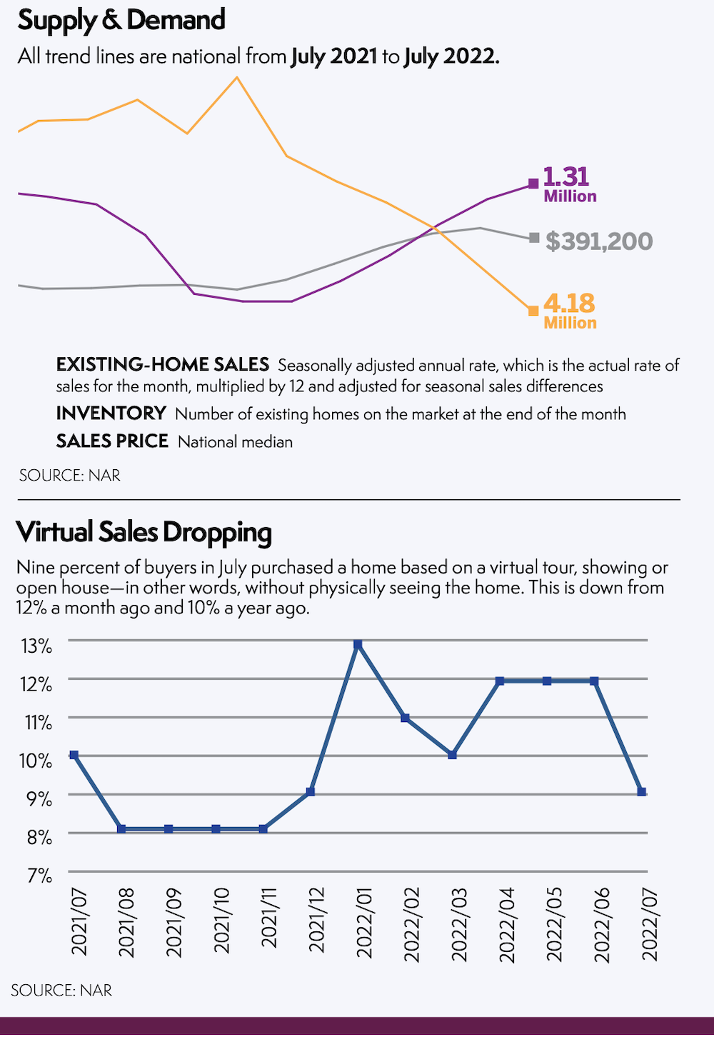 Supply & Demand and Virtual Sales Dropping