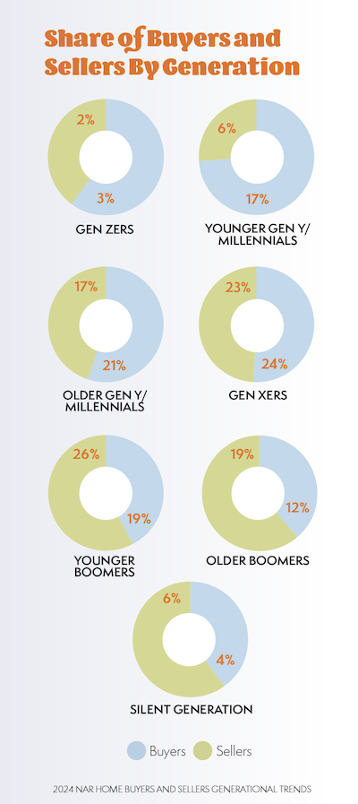Share of Buyers & Sellers by Generation