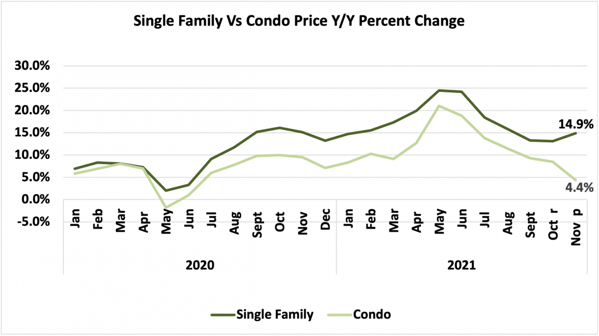 Single Family vs Condo Price Y/Y Percent Change