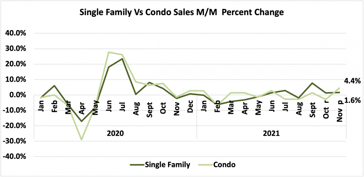 Single Family vs Condo Sales M/M Percent Change