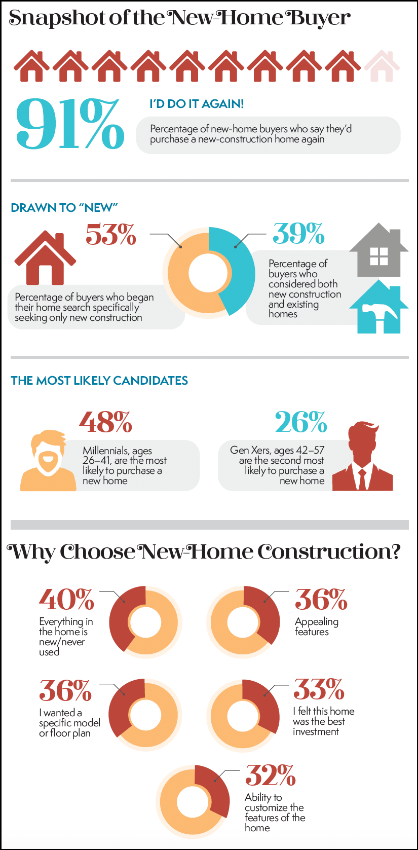 Snapshot of the 'New Home Buyer'