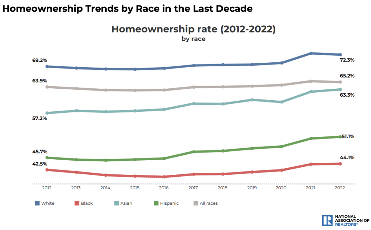 NAR's 2024 Snapshot of Race and Home Buying in America