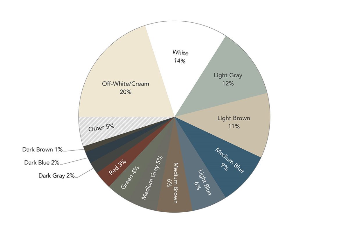 Color Choices Pie Chart