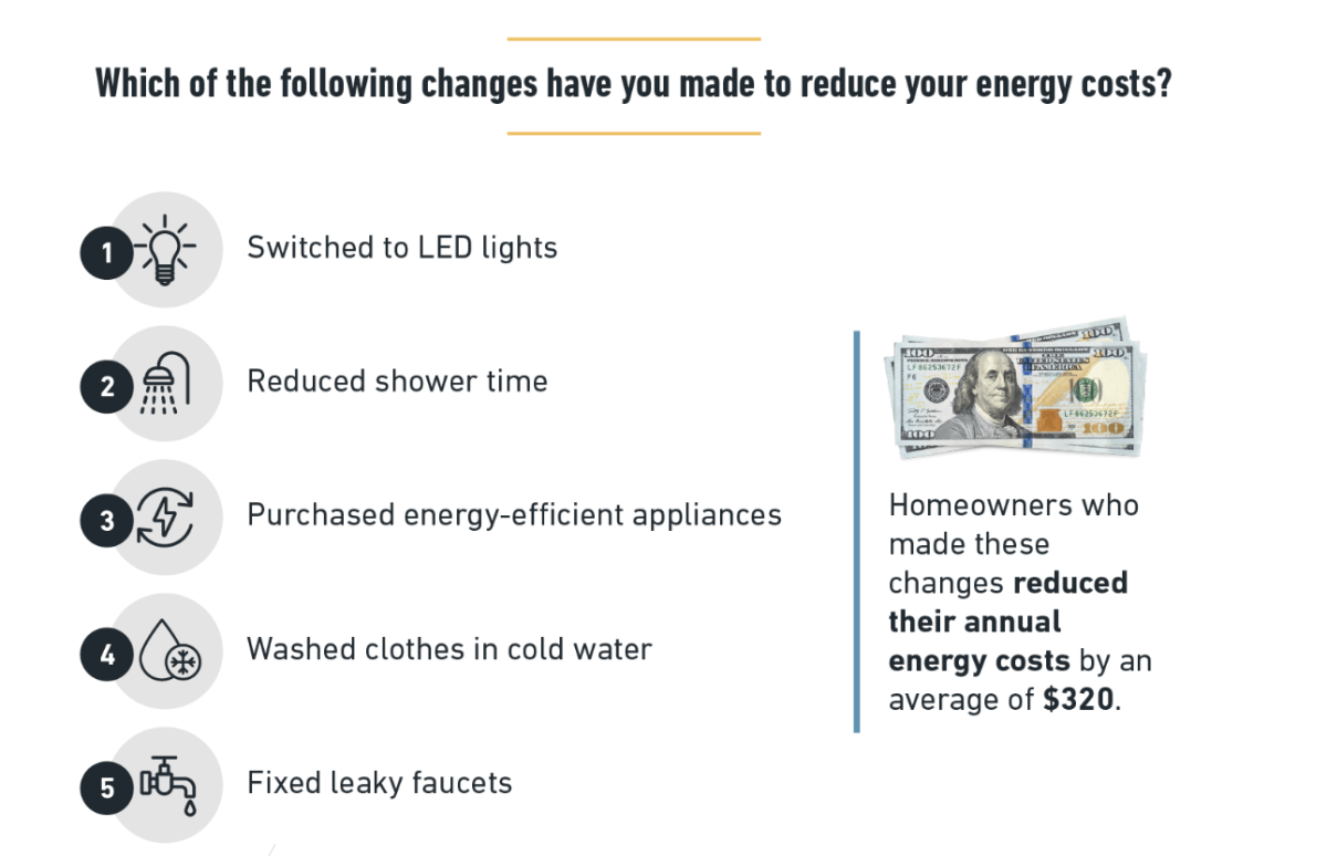 Reducing Energy Costs