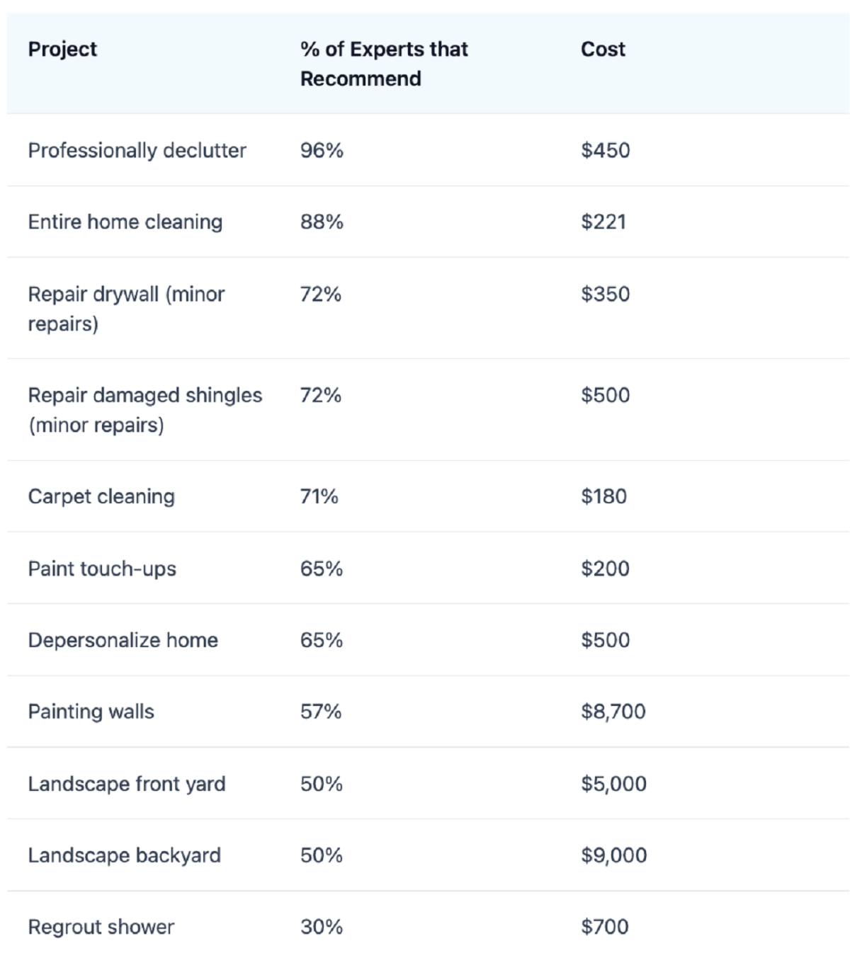 A chart comparing the cost and percentage recommended by experts for various home staging projects