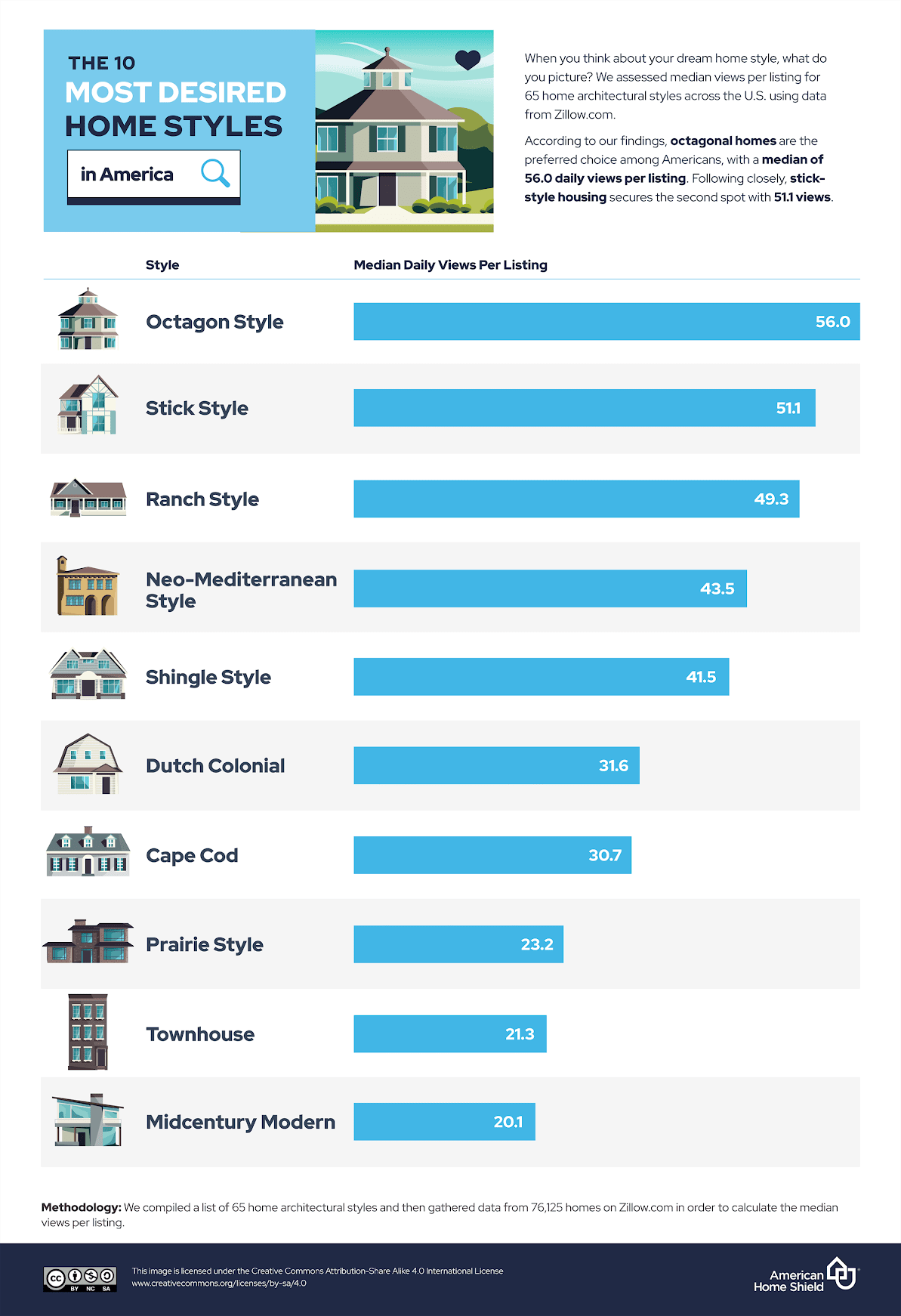 Most desired home styles overall