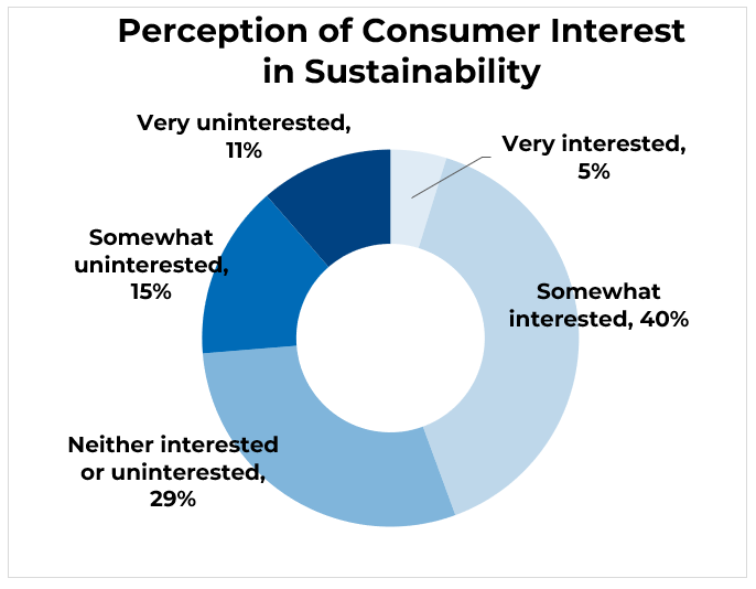 Perception of Consumer Interest in Sustainability
