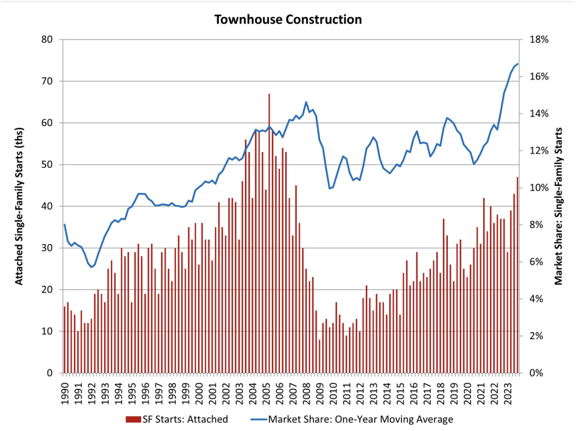 Townhome construction chart