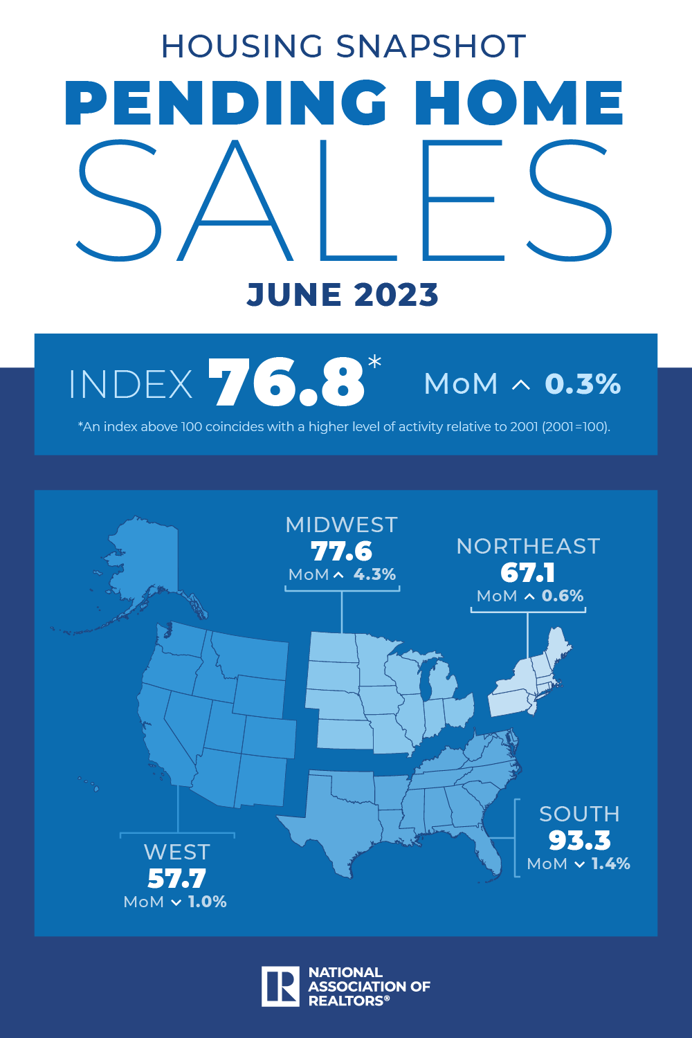 A map of the U.S. on a gradient color scale showing a snapshot of pending home sales for June 2023.